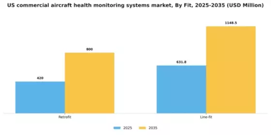 US Commercial Aircraft Health Monitoring Systems Market Segment Image 1