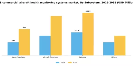 US Commercial Aircraft Health Monitoring Systems Market Segment Image 3