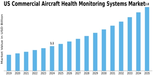 US Commercial Aircraft Health Monitoring Systems Market Size