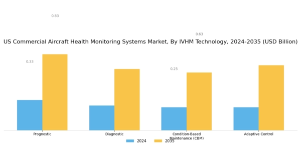 US Commercial Aircraft Health Monitoring Systems Market Segment Image 0