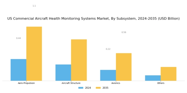US Commercial Aircraft Health Monitoring Systems Market Segment Image 1