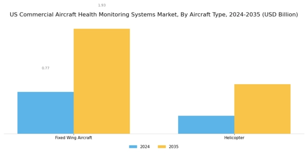 US Commercial Aircraft Health Monitoring Systems Market Segment Image 3