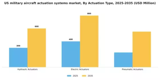 US Military Aircraft Actuation Systems Market Segment Image 0