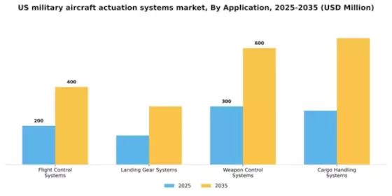 US Military Aircraft Actuation Systems Market Segment Image 1