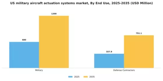 US Military Aircraft Actuation Systems Market Segment Image 2