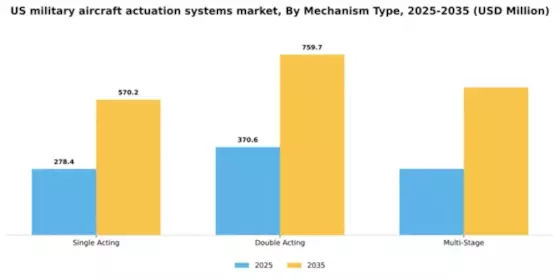 US Military Aircraft Actuation Systems Market Segment Image 3