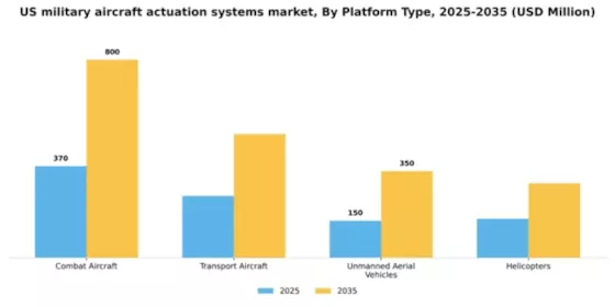 US Military Aircraft Actuation Systems Market Segment Image 4