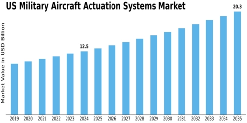 US Military Aircraft Actuation Systems Market Size