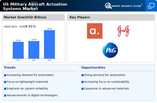 US Military Aircraft Actuation Systems Market Infographic