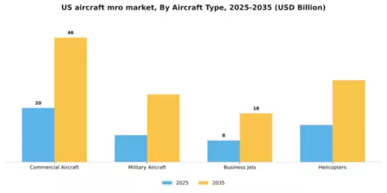 US Aircraft MRO Market Segment Image 0