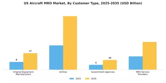 US Aircraft MRO Market Segment Image 1