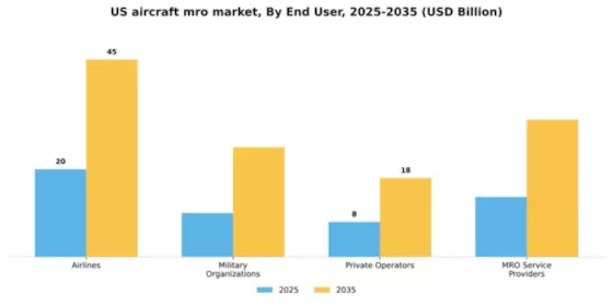 US Aircraft MRO Market Segment Image 1