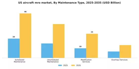US Aircraft MRO Market Segment Image 2