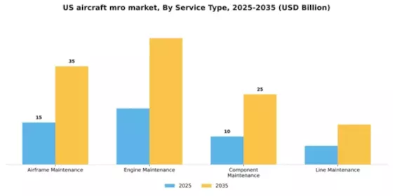 US Aircraft MRO Market Segment Image 3