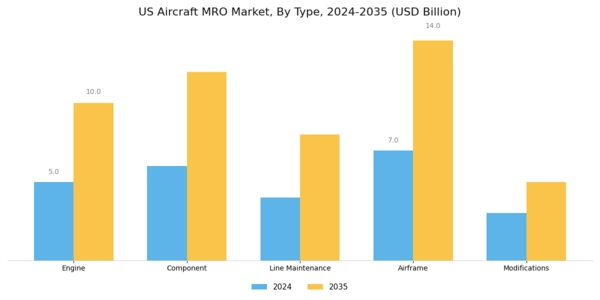 US Aircraft MRO Market Segment Image 0