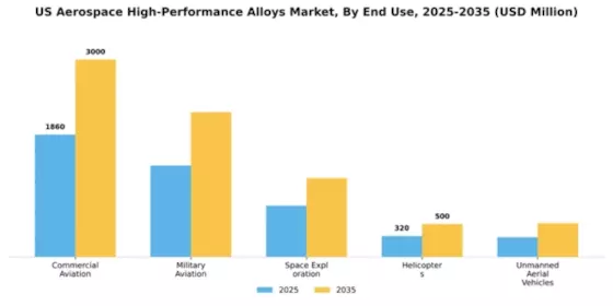 US Aerospace High Performance Alloys Market Segment Image 1
