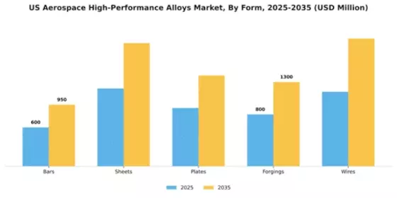 US Aerospace High Performance Alloys Market Segment Image 2