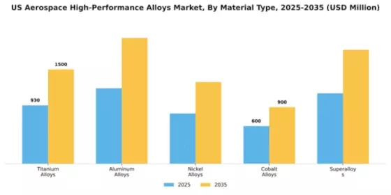 US Aerospace High Performance Alloys Market Segment Image 3