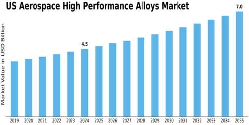 US Aerospace High Performance Alloys Market Size