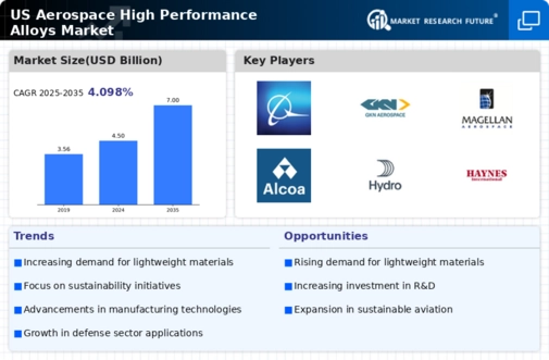 US Aerospace High Performance Alloys Market Infographic