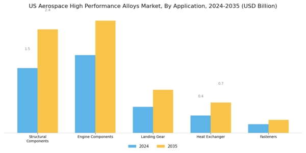 US Aerospace High Performance Alloys Market Segment Image 0
