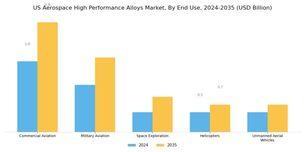 US Aerospace High Performance Alloys Market Segment Image 2