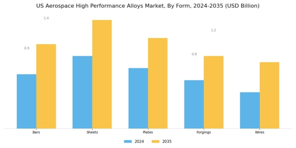 US Aerospace High Performance Alloys Market Segment Image 3