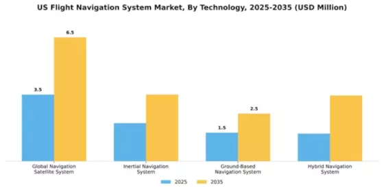 US Flight Navigation System Market Segment Image 4