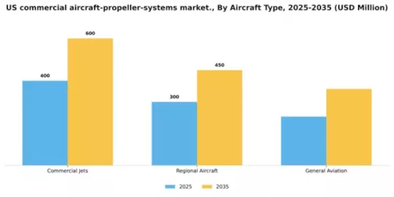 US Commercial Aircraft Propeller Systems Market Segment Image 0