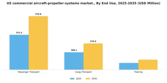 US Commercial Aircraft Propeller Systems Market Segment Image 1