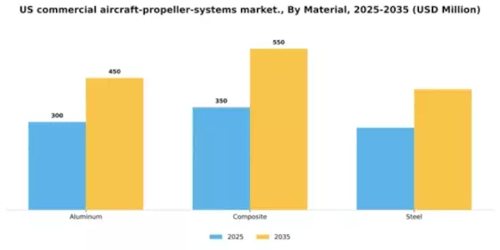 US Commercial Aircraft Propeller Systems Market Segment Image 2