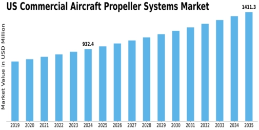 US Commercial Aircraft Propeller Systems Market Size