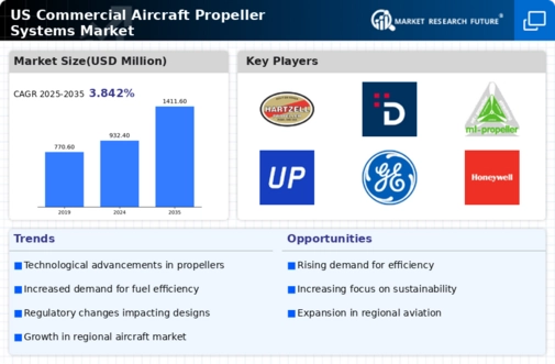 US Commercial Aircraft Propeller Systems Market Infographic