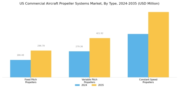 US Commercial Aircraft Propeller Systems Market Segment Image 0