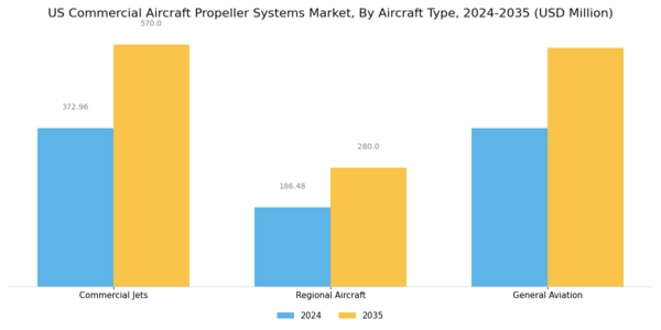 US Commercial Aircraft Propeller Systems Market Segment Image 1