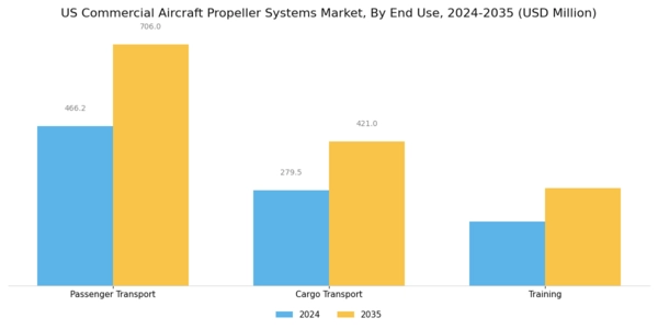US Commercial Aircraft Propeller Systems Market Segment Image 2