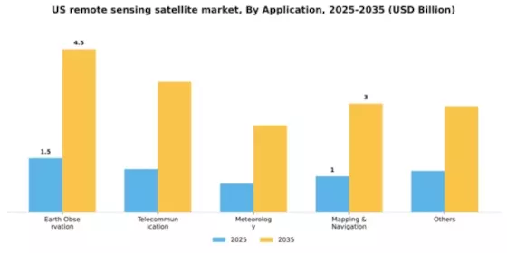 US Remote Sensing Satellite Market Segment Image 0