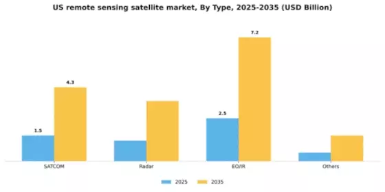 US Remote Sensing Satellite Market Segment Image 2