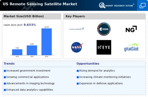 US Remote Sensing Satellite Market Infographic