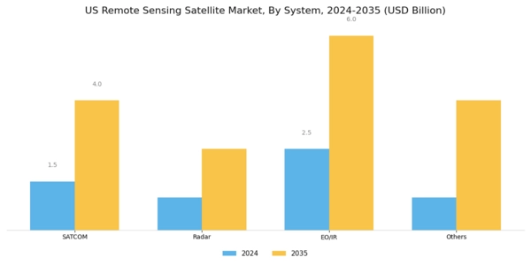 US Remote Sensing Satellite Market Segment Image 0