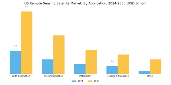 US Remote Sensing Satellite Market Segment Image 1