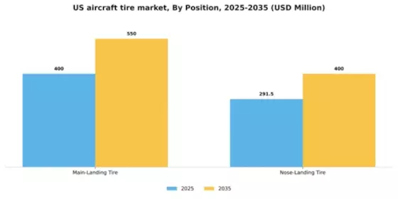 US Aircraft Tire Market Segment Image 0