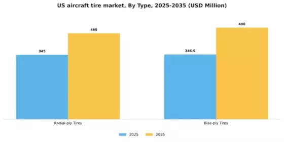 US Aircraft Tire Market Segment Image 1