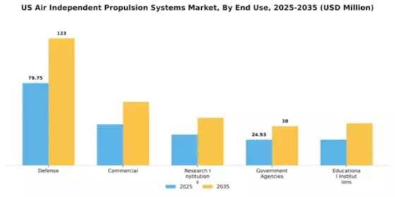 US Air Independent Propulsion Systems Market Segment Image 1