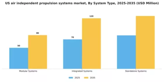 US Air Independent Propulsion Systems Market Segment Image 3