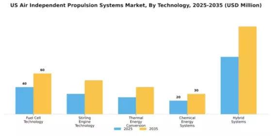 US Air Independent Propulsion Systems Market Segment Image 2