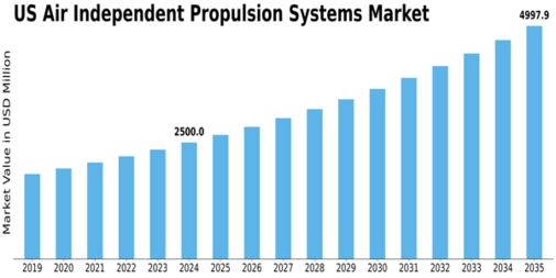 US Air Independent Propulsion Systems Market Size