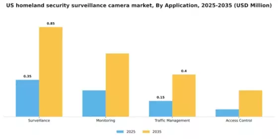 US Homeland Security Surveillance Camera Market Segment Image 0