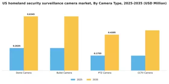 US Homeland Security Surveillance Camera Market Segment Image 1