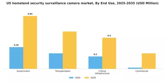 US Homeland Security Surveillance Camera Market Segment Image 2